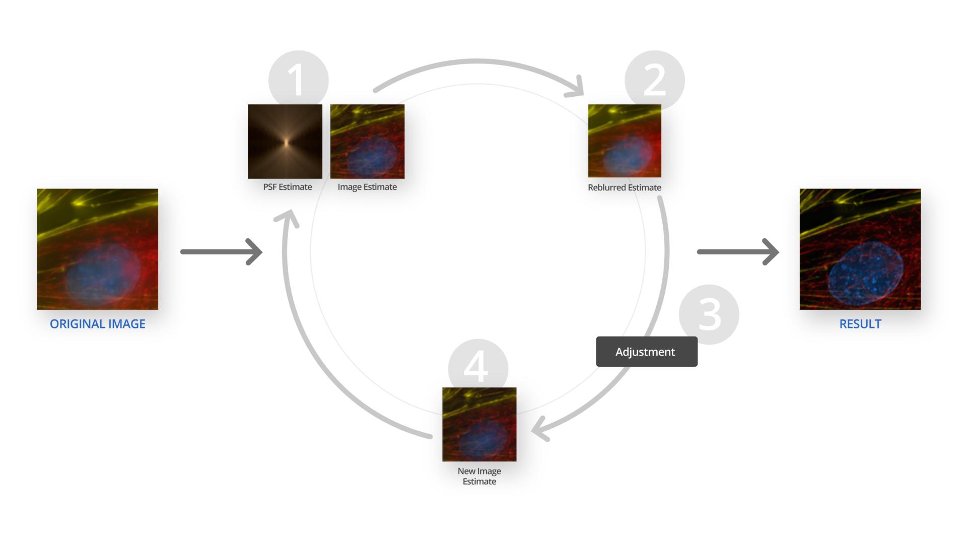 Fixed PSF Approaches - Diagram of the deconvolution iterative refinement cycle