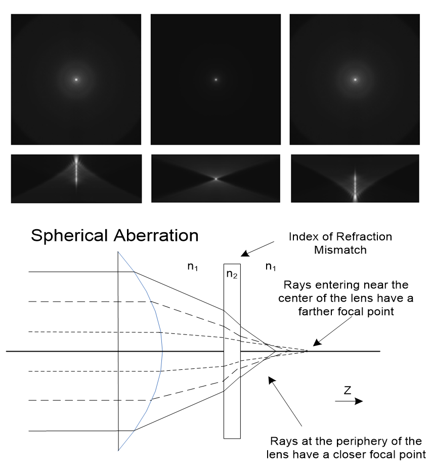 Measured vs. Theoretical PSFs: Pros and Cons​
