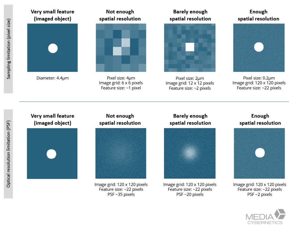 Effective pixel size depends on camera pixel size and total magnification