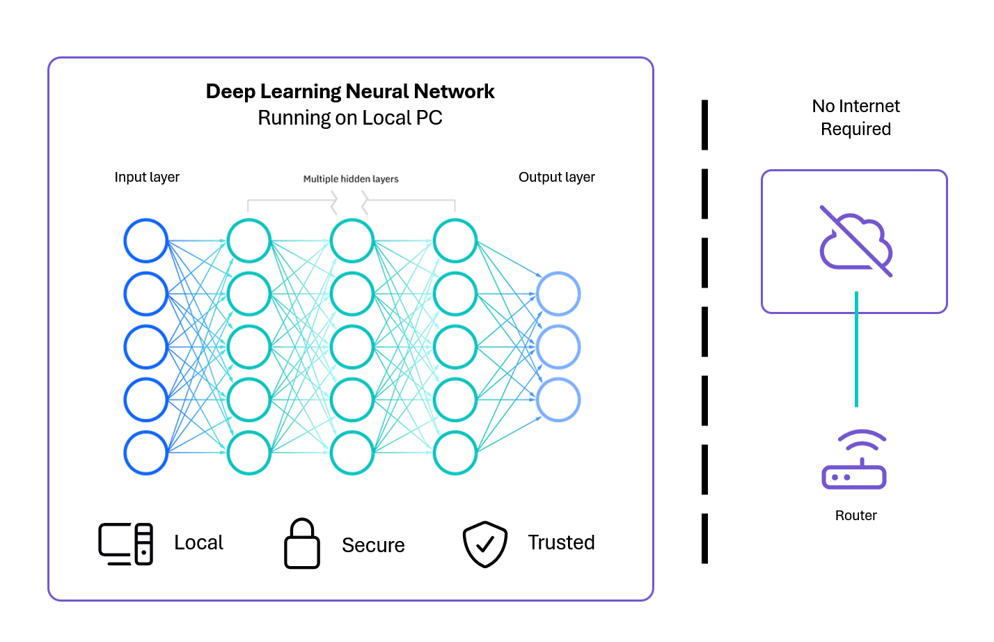 Figure 3. Training and prediction occur locally, helping keep microscopy images and intellectual property under your control.
