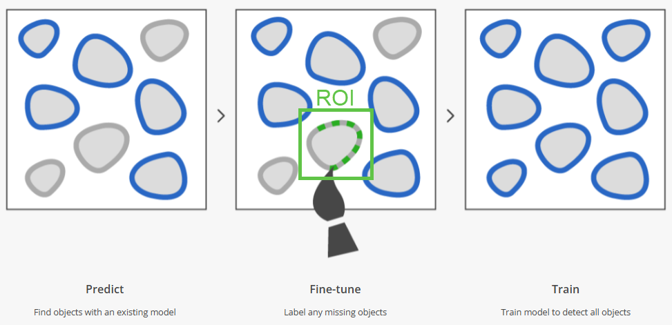 Figure 6. A practical workflow for improving segmentation accuracy with minimal labeling effort.