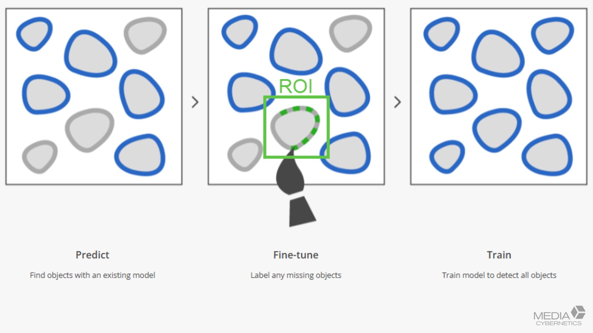 A practical workflow for improving segmentation accuracy with minimal labeling effort.